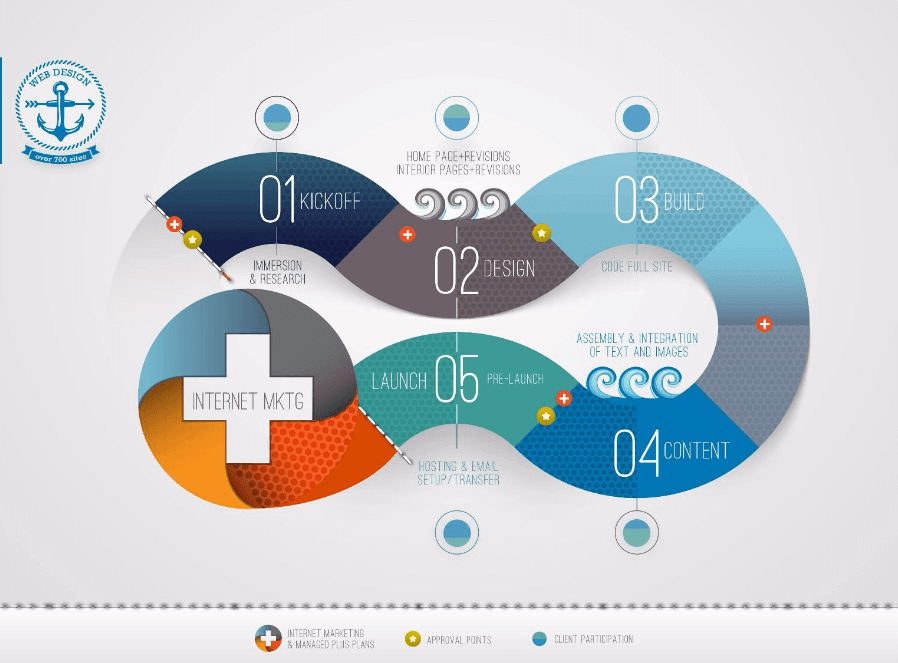 Visual diagram outlining a web design process