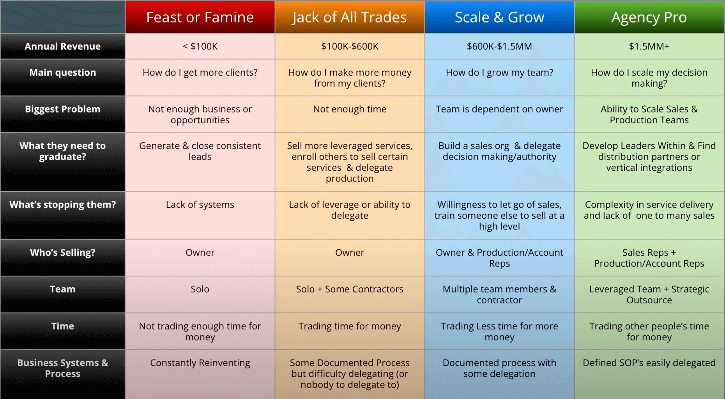 4 Agency Growth Stages